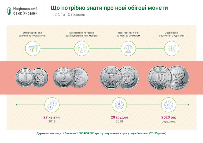 Нові 5 гривень: що не так з монетами - big monet novyny, kyyivshhyna-suspilstvo, kyyivshhyna Нові 5 гривень: що не так з монетами - Нацбанк, монети - big monet