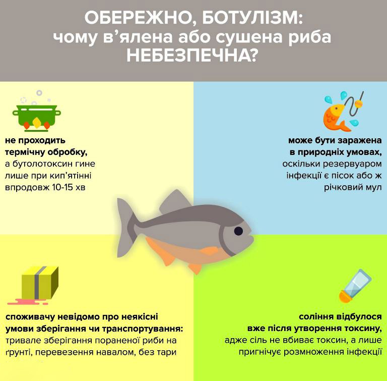 Отруйна риба на Київщині: зафіксували випадки ботулізму - botylizm novyny, kyyivshhyna, zdorov-ya Отруйна риба на Київщині: зафіксували випадки ботулізму - - botylizm