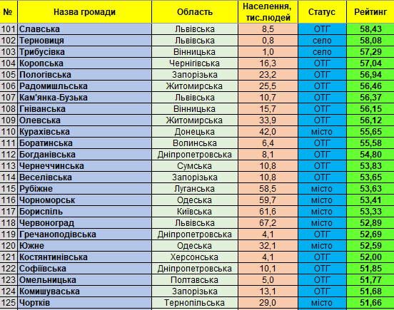 Які громади Київщини у рейтингу найкращих по Україні 81917984_997394073978244_3012752720139386880_n-1 Які громади Київщини у рейтингу найкращих по Україні