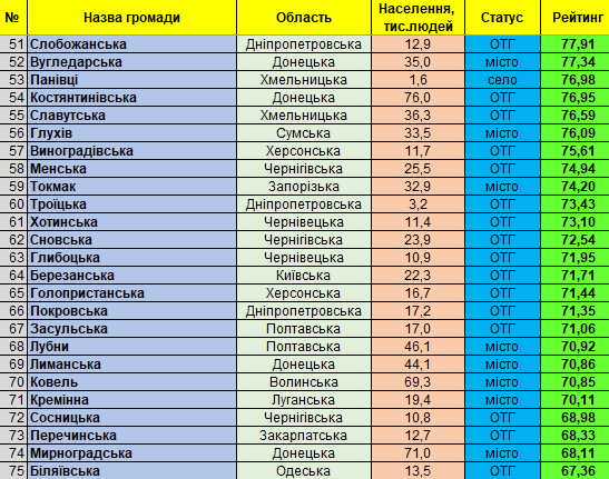 Які громади Київщини у рейтингу найкращих по Україні 82026629_997393710644947_637653393342464000_n Які громади Київщини у рейтингу найкращих по Україні