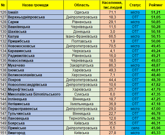 Які громади Київщини у рейтингу найкращих по Україні 82093372_997394160644902_1422747731146833920_n Які громади Київщини у рейтингу найкращих по Україні