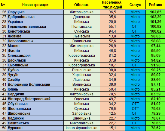 Які громади Київщини у рейтингу найкращих по Україні 82110273_997393580644960_4503305044153597952_n Які громади Київщини у рейтингу найкращих по Україні