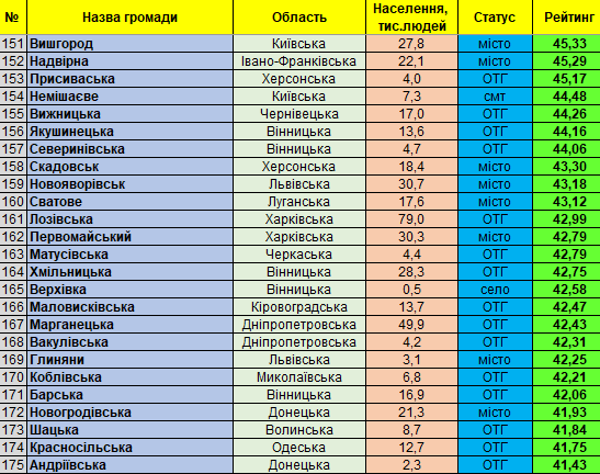 Які громади Київщини у рейтингу найкращих по Україні 82471931_997394303978221_2496326483828539392_n Які громади Київщини у рейтингу найкращих по Україні