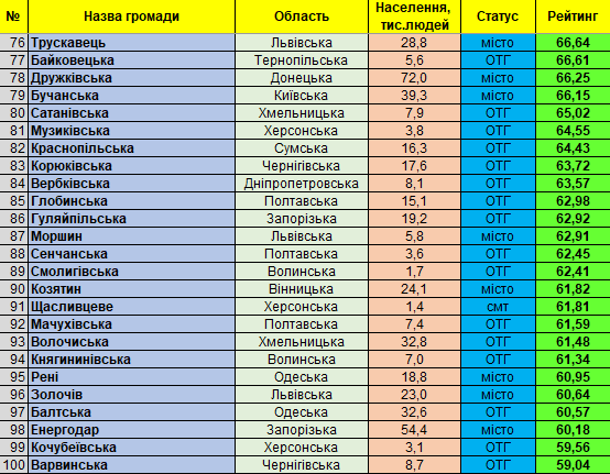 Які громади Київщини у рейтингу найкращих по Україні 82941081_997393867311598_2561854537870606336_n Які громади Київщини у рейтингу найкращих по Україні