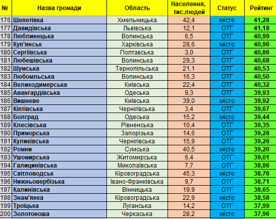Які громади Київщини у рейтингу найкращих по Україні 83061251_997394597311525_313157052077703168_n Які громади Київщини у рейтингу найкращих по Україні