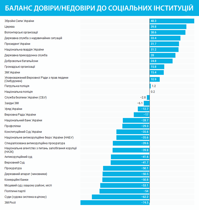 Судова система та нові антикорупційні органи не викликають довіри у більшості українців - Balans dovyry2 ukrayina-suspilstvo, ukrayina, novyny Судова система та нові антикорупційні органи не викликають довіри у більшості українців - - Balans dovyry2