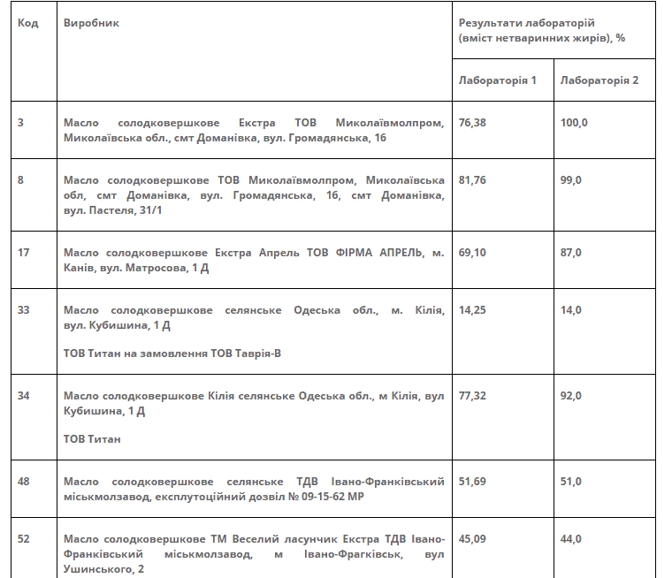Оприлюднені результати масштабного медіамоніторингу щодо фальсифікату вершкового масла - Screenshot 1 9 ukrayina, novyny, kyyivshhyna, zdorov-ya Оприлюднені результати масштабного медіамоніторингу щодо фальсифікату вершкового масла - - Screenshot 1 9