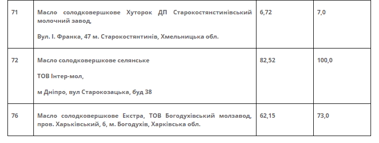 Оприлюднені результати масштабного медіамоніторингу щодо фальсифікату вершкового масла - Screenshot 3 ukrayina, novyny, kyyivshhyna, zdorov-ya Оприлюднені результати масштабного медіамоніторингу щодо фальсифікату вершкового масла - - Screenshot 3