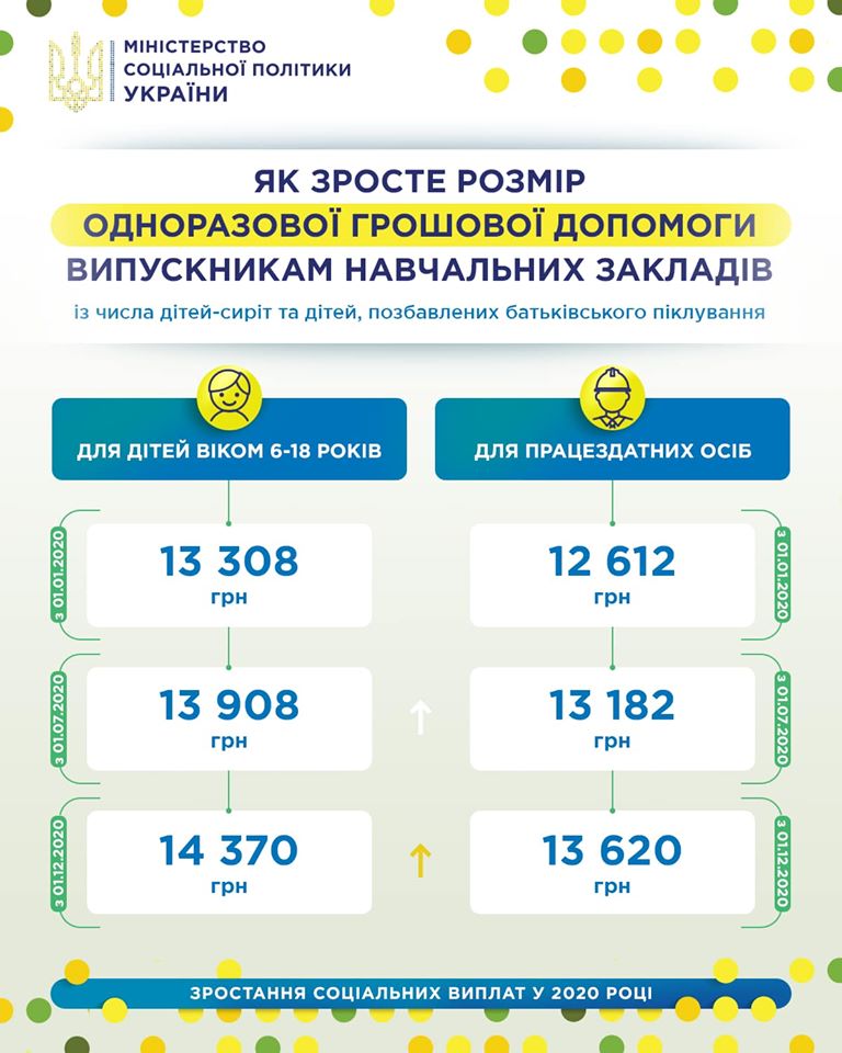 У 2020 році зросте розмір допомоги випускникам-сиротам - info ukrayina-suspilstvo, ukrayina, novyny У 2020 році зросте розмір допомоги випускникам-сиротам - - info