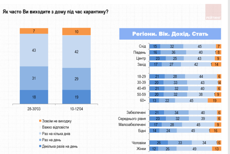 Як сприймають українці дистанційну освіту та чи дотримуються карантину - Snymok ekrana 206 ukrayina, suspilstvo, kultura, zdorov-ya Як сприймають українці дистанційну освіту та чи дотримуються карантину - - Snymok ekrana 206