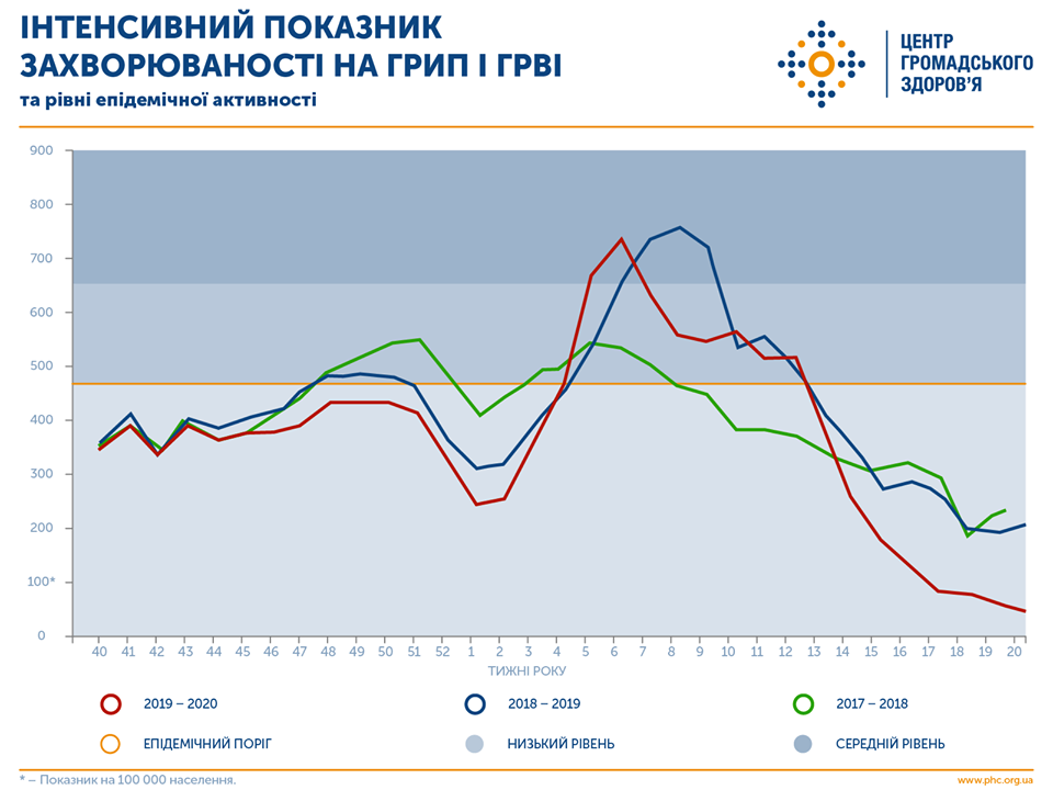 Карантин в Україні зменшив захворюваність на грип - 106116723 2021836527941065 1450621899794942666 o ukrayina, suspilstvo, novyny, zdorov-ya Карантин в Україні зменшив захворюваність на грип - - 106116723 2021836527941065 1450621899794942666 o