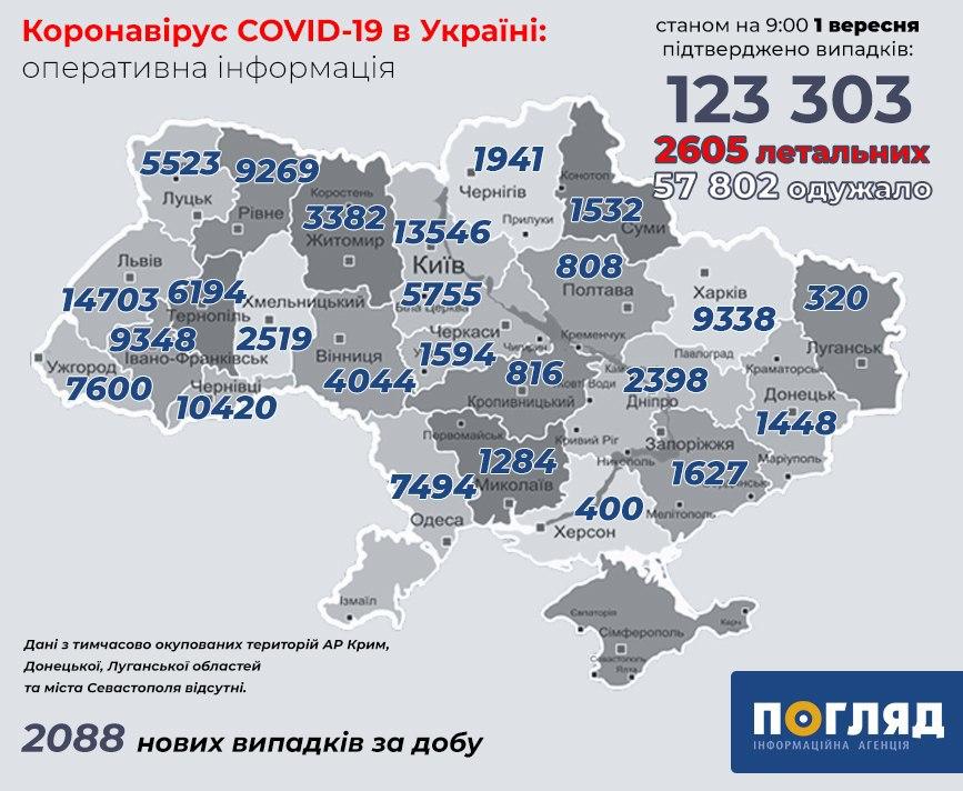 Осінній прогноз: до 3000 хворих на COVID-19 за добу - photo 2020 09 01 10 52 56 ukrayina, novyny, zdorov-ya Осінній прогноз: до 3000 хворих на COVID-19 за добу - - photo 2020 09 01 10 52 56