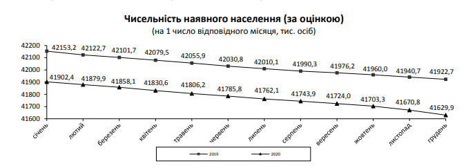 В Україні 100 померлих на 49 народжених - Screenshot 6 ukrayina-suspilstvo, ukrayina, suspilstvo, novyny В Україні 100 померлих на 49 народжених - смертність, Населення, Держстат - Screenshot 6