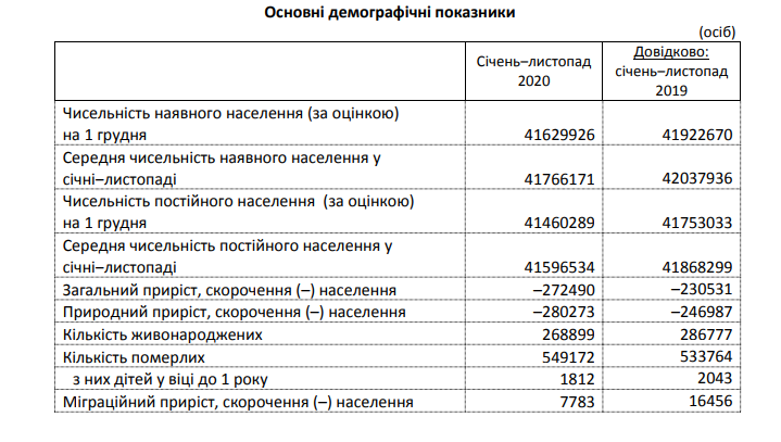 В Україні 100 померлих на 49 народжених - Screenshot.png11 ukrayina-suspilstvo, ukrayina, suspilstvo, novyny В Україні 100 померлих на 49 народжених - смертність, Населення, Держстат - Screenshot.png11